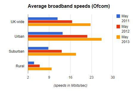 internet-speeds