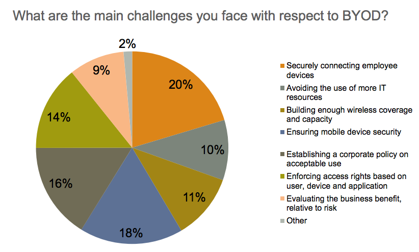 challenges-faced-with-recpect-to-BYOD