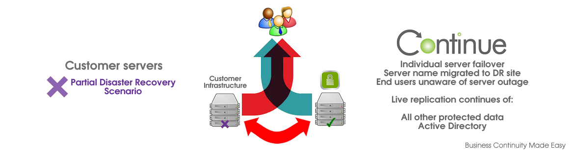 Continue Online - Partial disaster recovery