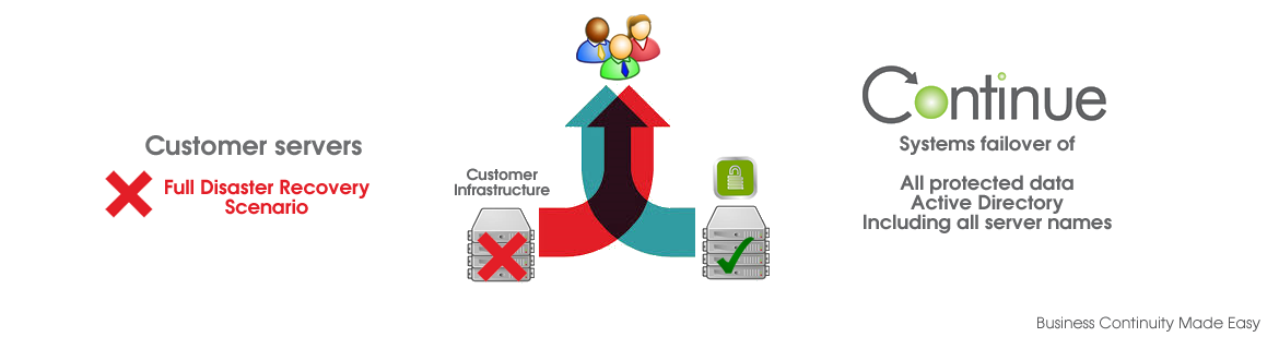 Continue Online - Full disaster recovery